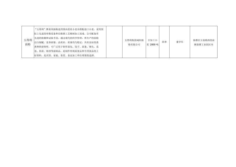 秦都区名优特产统计表.docx_第2页