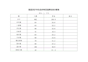 陇县2021年生态护林员选聘任务分解表.docx