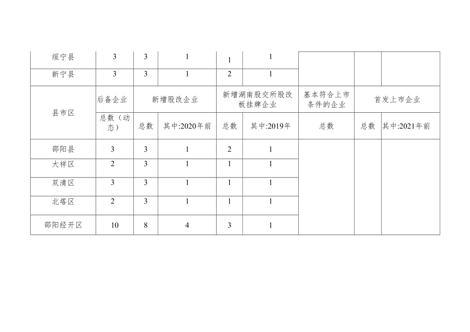 邵阳市推进企业上市攻坚行动目标任务分解表.docx_第2页