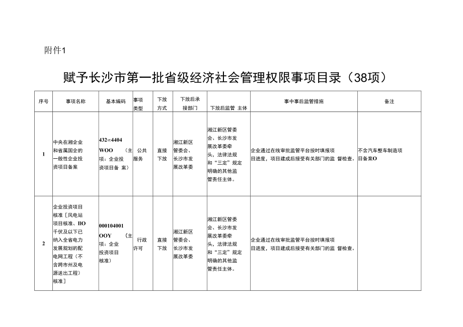 赋予长沙市第一批省级经济社会管理权限事项目录（38项）.docx_第1页