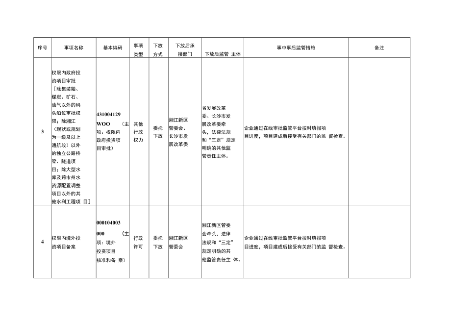 赋予长沙市第一批省级经济社会管理权限事项目录（38项）.docx_第2页