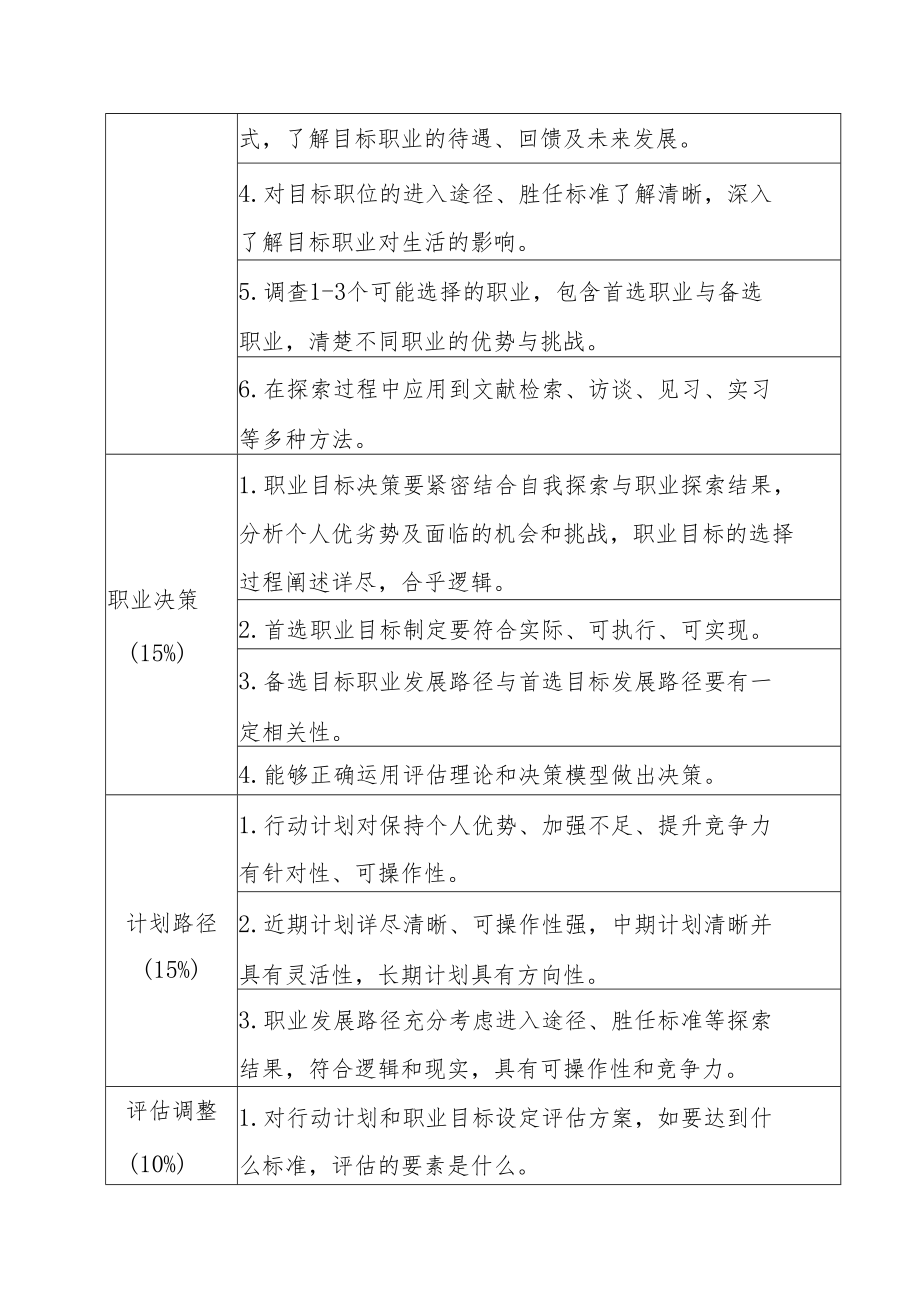 第十五届福建省大学生职业规划大赛评分标准.docx_第2页