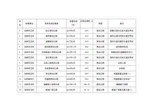 空港新城片区现有市政公厕明细表.docx