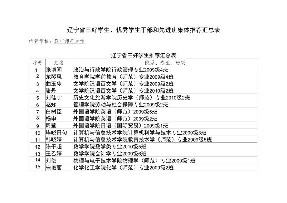 辽宁省三好学生、优秀学生干部和先进班集体推荐汇总表.docx_第1页