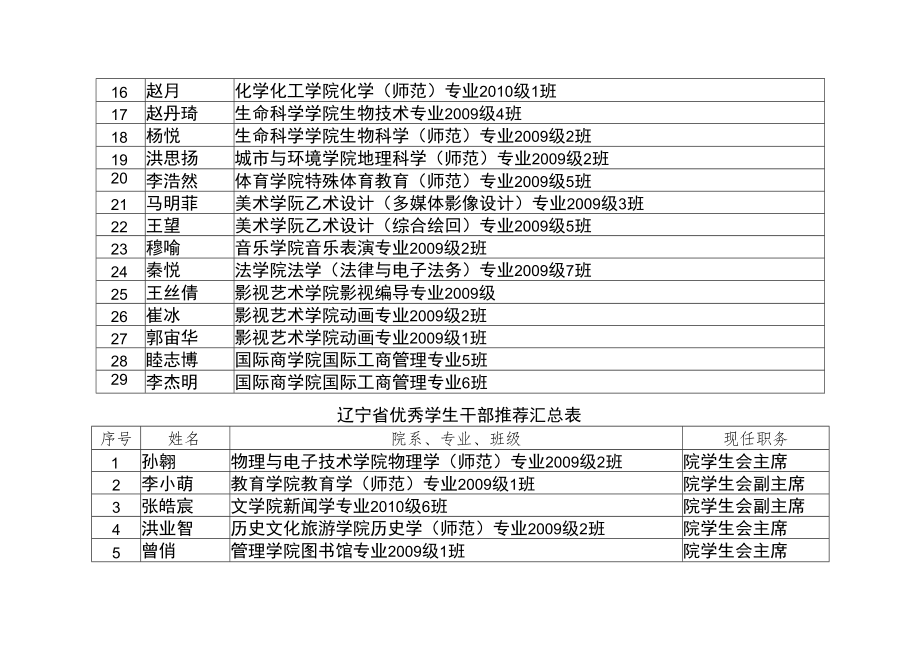 辽宁省三好学生、优秀学生干部和先进班集体推荐汇总表.docx_第2页