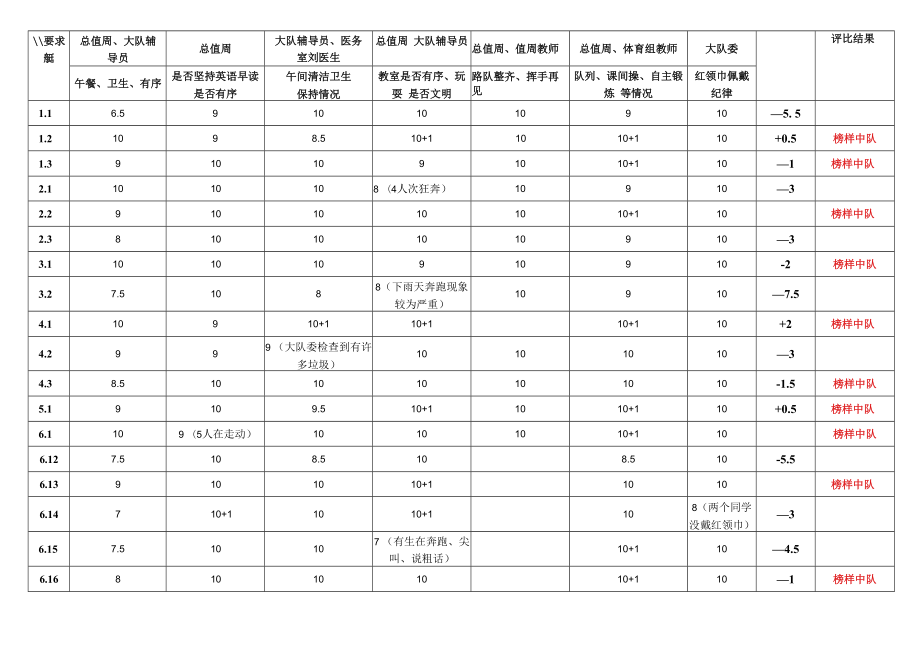 重庆市巴蜀蓝湖郡小学“聚焦德育现场”记录表.docx_第3页