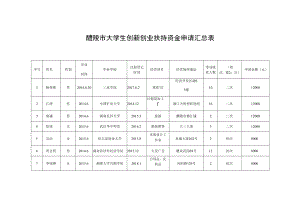 醴陵市大学生创新创业扶持资金申请汇总表.docx