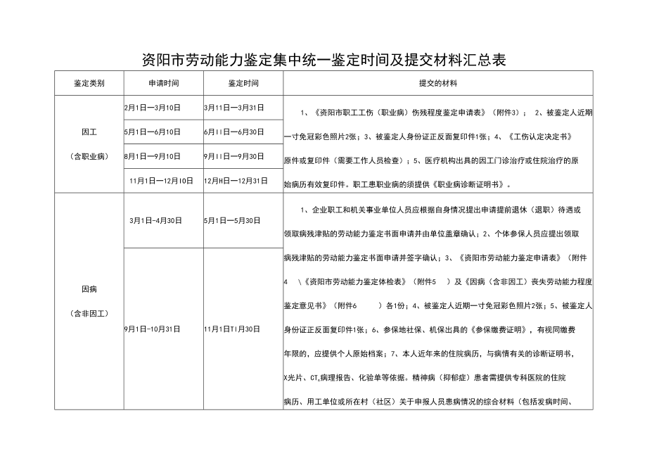 资阳市劳动能力鉴定集中统一鉴定时间及提交材料汇总表提交的材料.docx_第1页