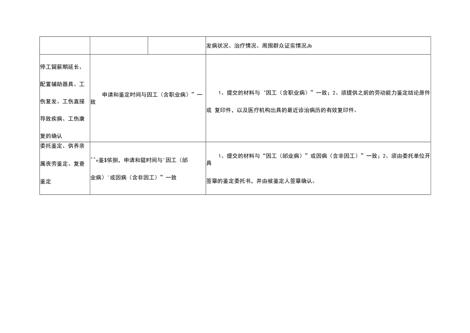 资阳市劳动能力鉴定集中统一鉴定时间及提交材料汇总表提交的材料.docx_第2页