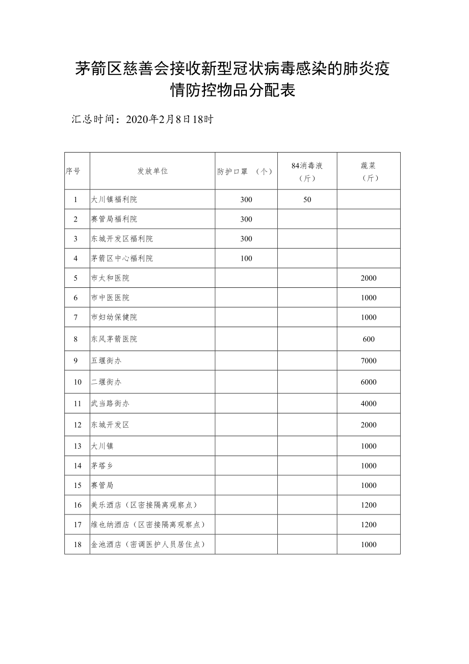 茅箭区慈善会接收新型冠状病毒感染的肺炎疫情防控物品分配表.docx_第1页