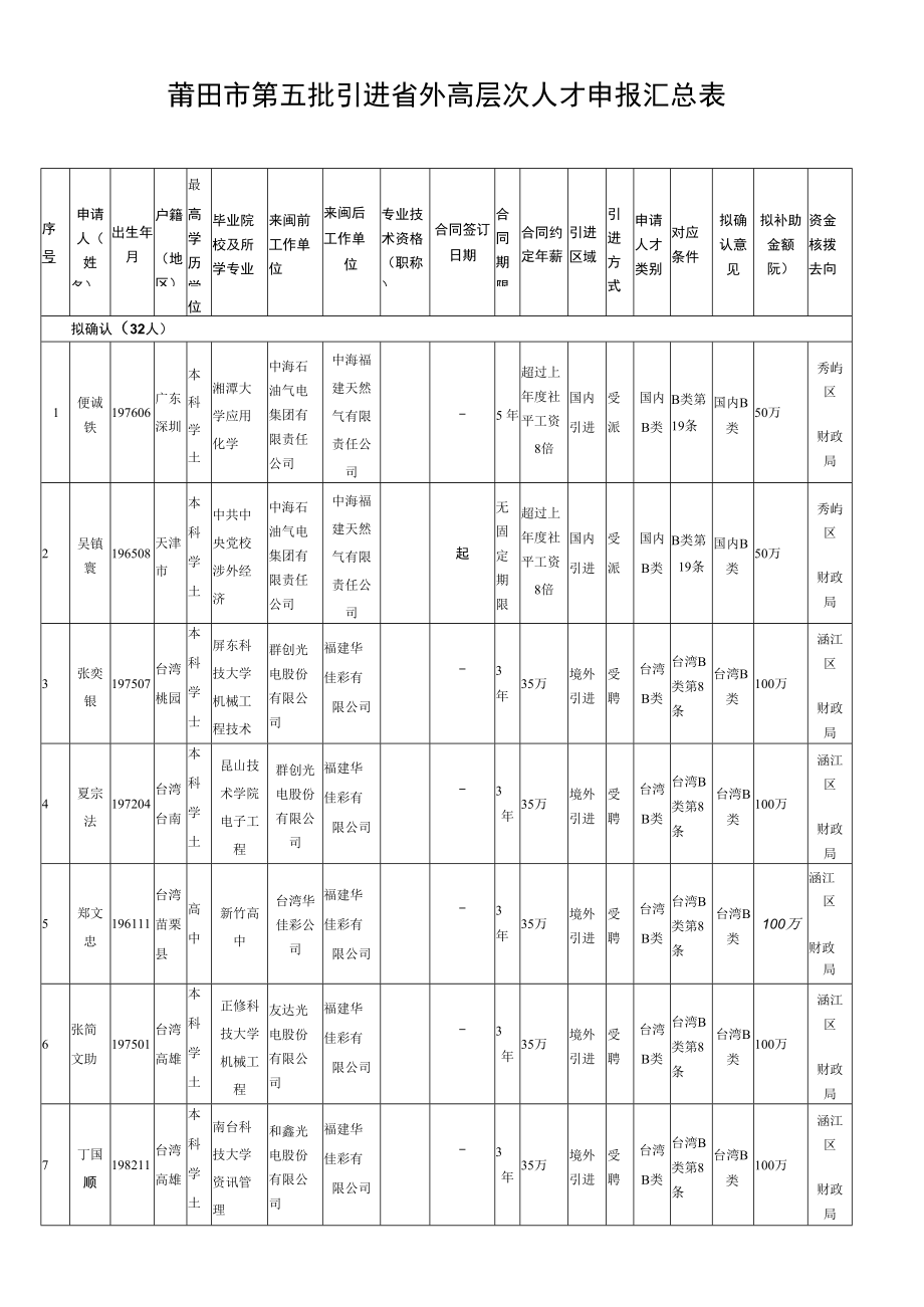 莆田市第五批引进省外高层次人才申报汇总表.docx_第1页