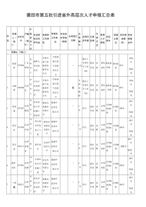 莆田市第五批引进省外高层次人才申报汇总表.docx