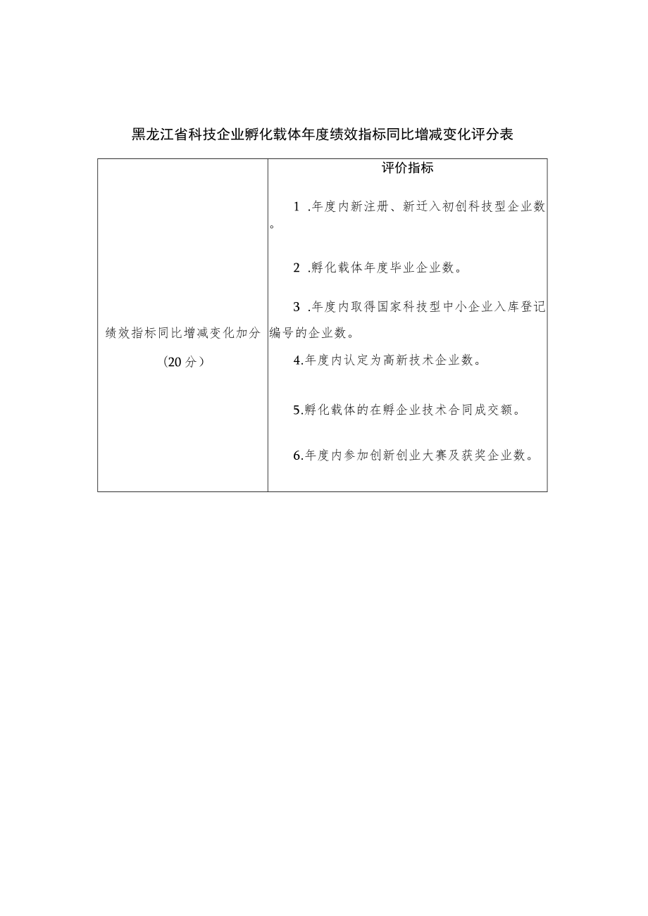 黑龙江省科技企业孵化载体年度绩效指标同比增减变化评分表.docx_第1页