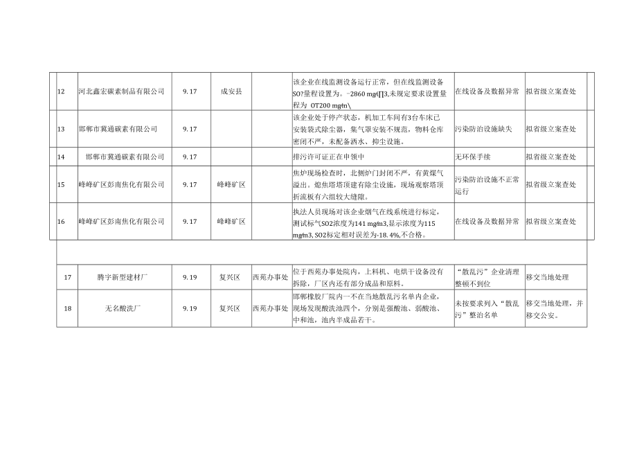 省级现场执法组执法检查9月16日至19日成安县、峰峰矿区、复兴区问题明细表.docx_第3页