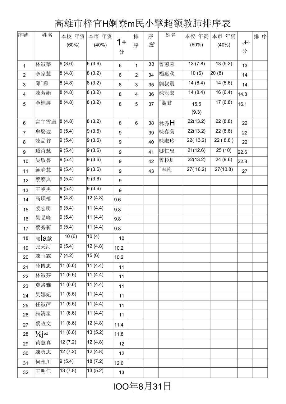 高雄縣梓官鄉蚵寮國民小學超額教師排序表.docx_第1页