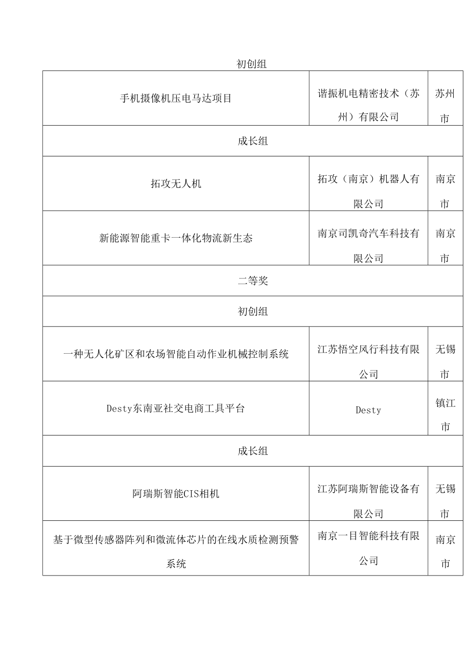 江苏省工业和信息化厅关于公布第七届“i创杯”互联网创新创业大赛获奖项目的通知.docx_第2页