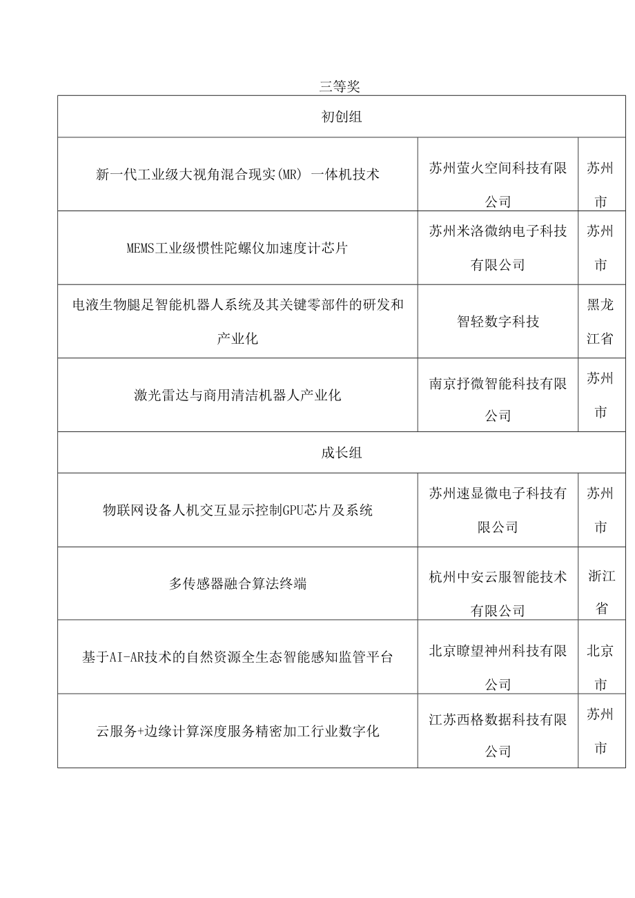 江苏省工业和信息化厅关于公布第七届“i创杯”互联网创新创业大赛获奖项目的通知.docx_第3页