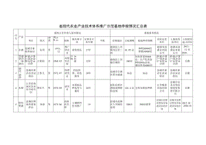 省现代农业产业技术体系推广示范基地申报情况汇总表.docx