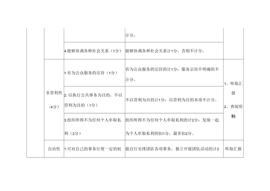 街道社会组织评估标准及计分办法.docx_第2页