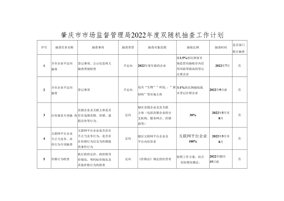 肇庆市市场监督管理局2022年度双随机抽查工作计划.docx_第1页