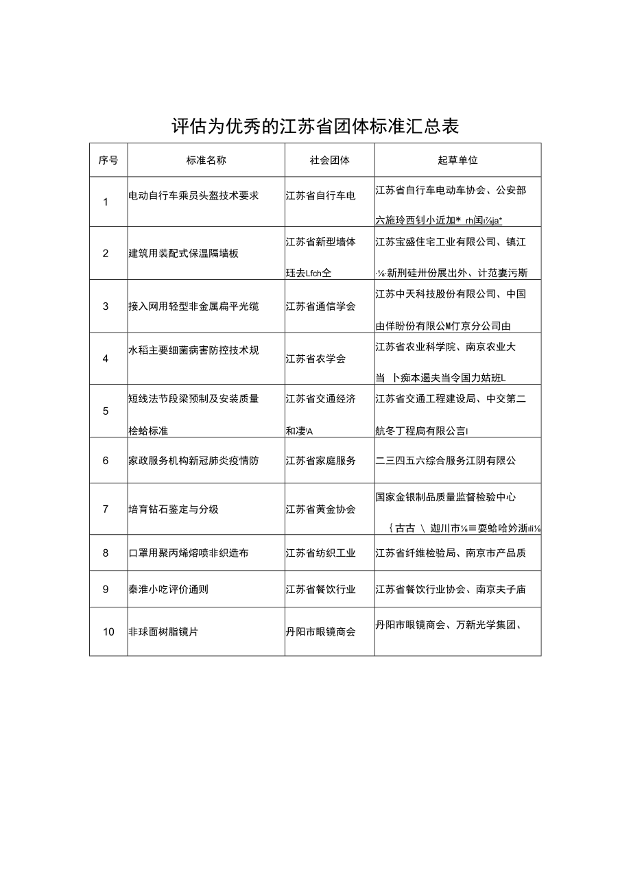 评估为优秀的江苏省团体标准汇总表.docx_第1页