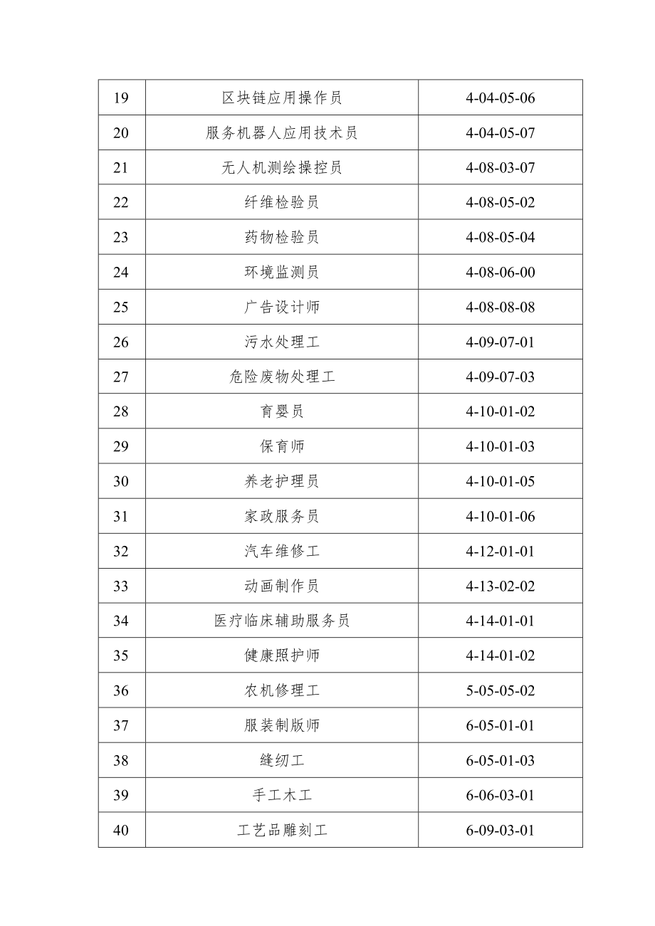 苏州市高技能人才紧缺职业工种目录2022版.docx_第2页