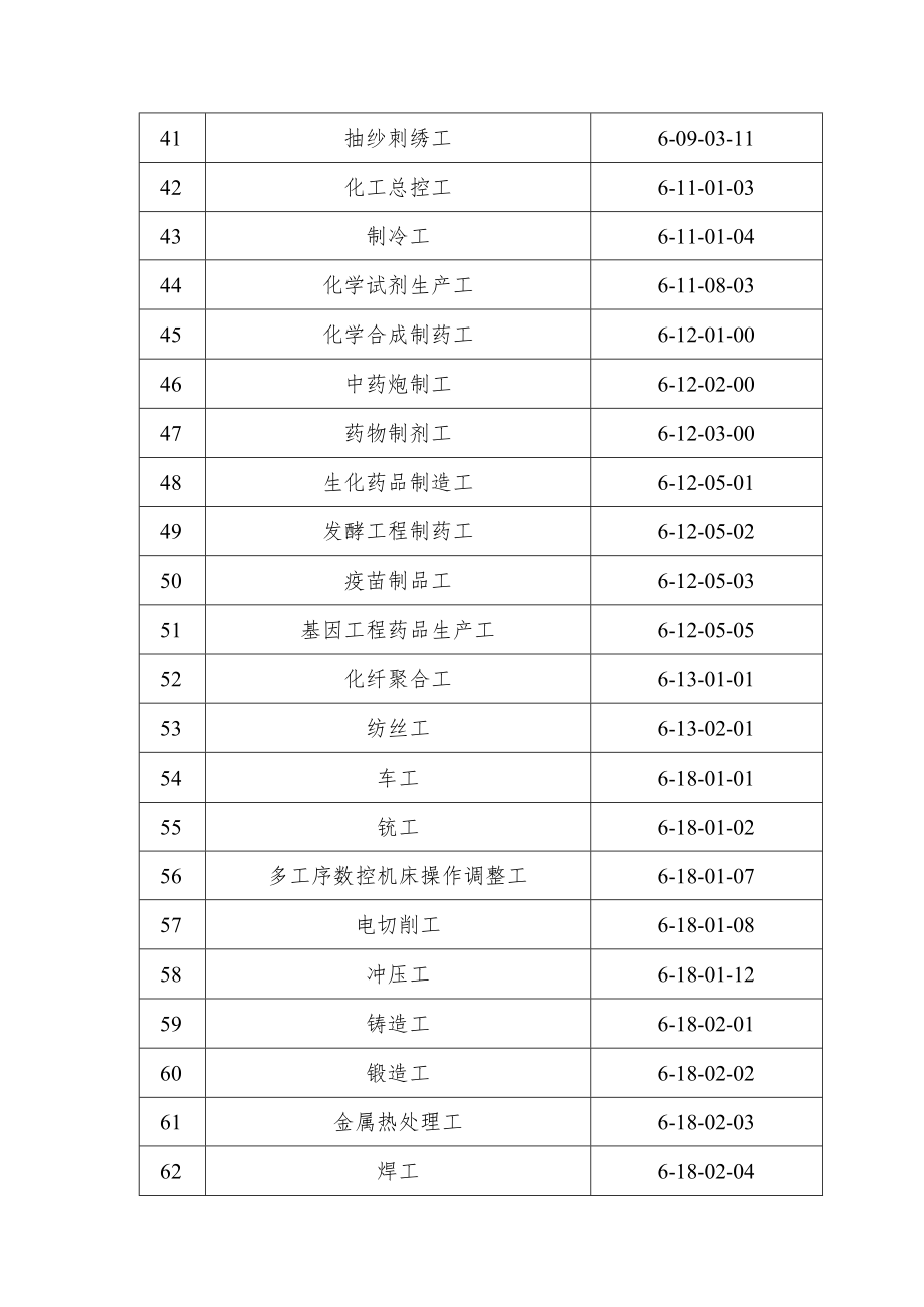 苏州市高技能人才紧缺职业工种目录2022版.docx_第3页