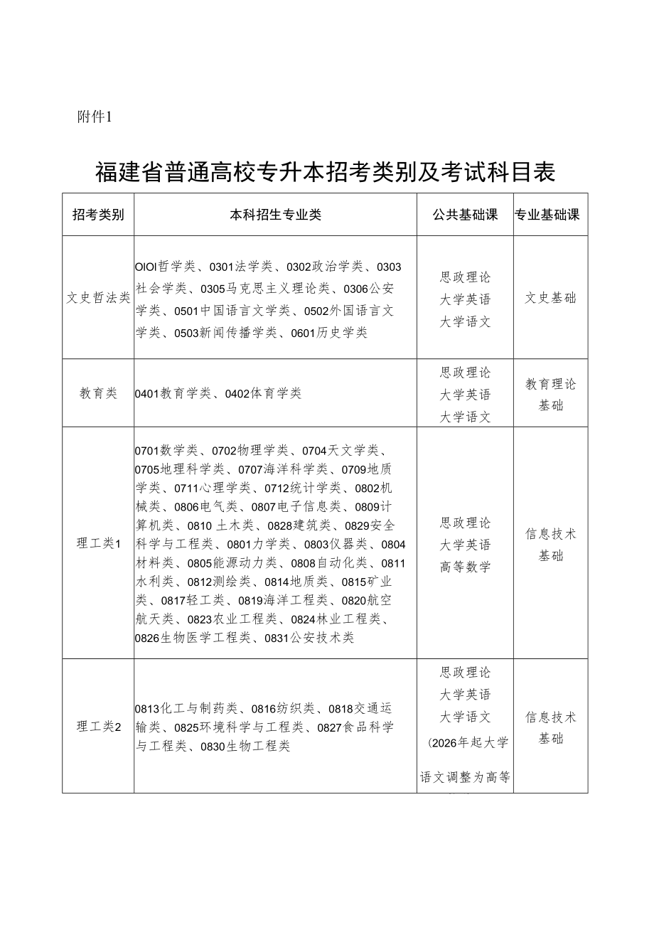 福建省普通高校专升本招考类别及考试科目表.docx_第1页