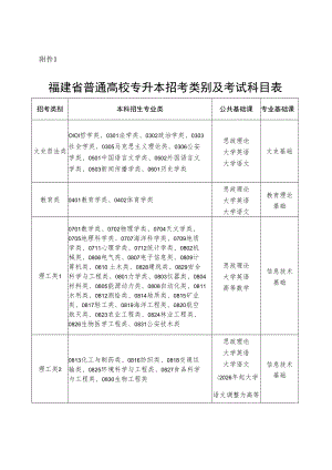 福建省普通高校专升本招考类别及考试科目表.docx