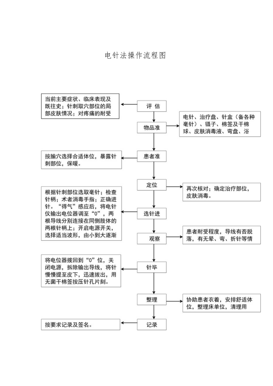 电针法操作流程图.docx_第2页