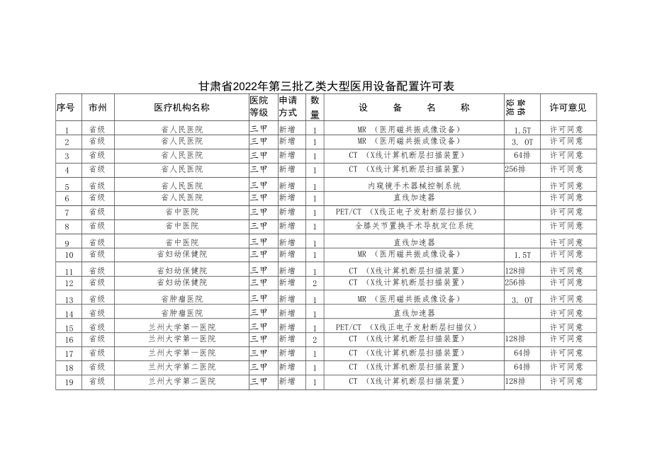 甘肃省2022年第三批乙类大型医用设备配置许可表.docx_第1页