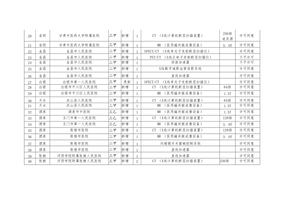 甘肃省2022年第三批乙类大型医用设备配置许可表.docx_第2页