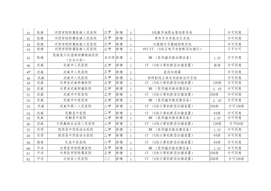 甘肃省2022年第三批乙类大型医用设备配置许可表.docx_第3页