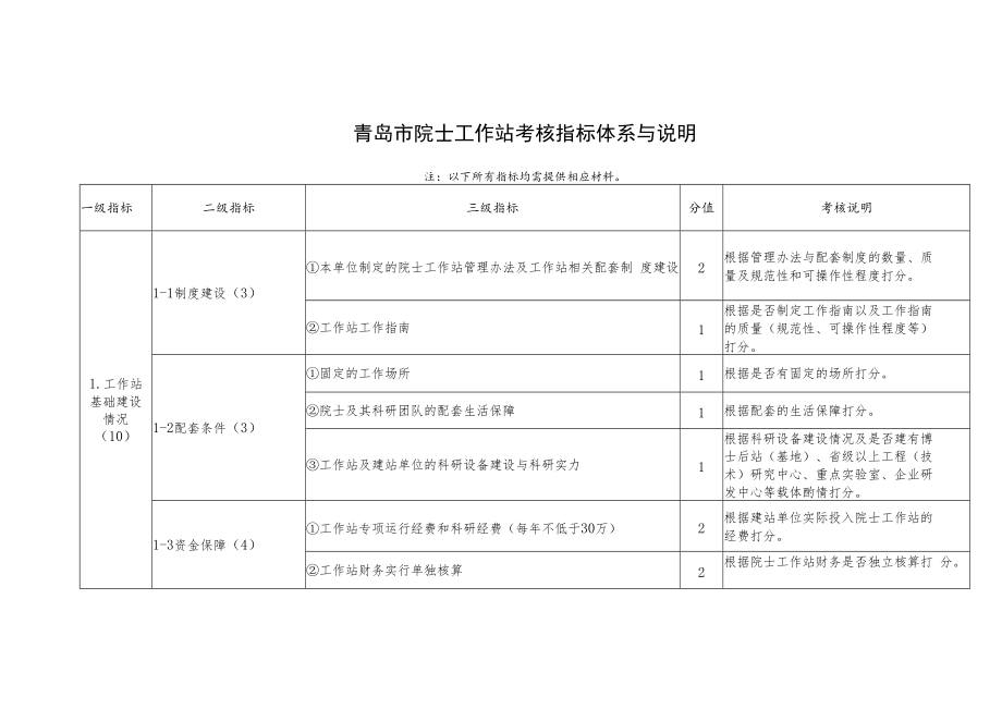 青岛市院士工作站考核指标体系与说明.docx_第1页