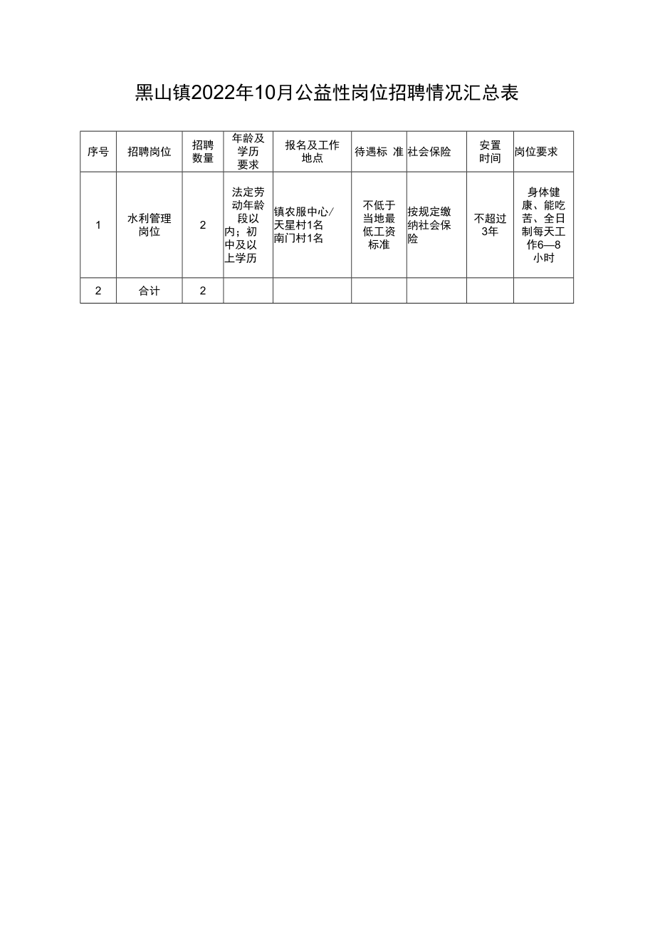 黑山镇2022年10月公益性岗位招聘情况汇总表.docx_第1页