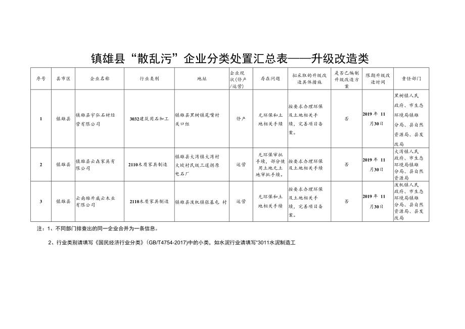 镇雄县“散乱污”企业分类处置汇总表——关停取缔类.docx_第3页