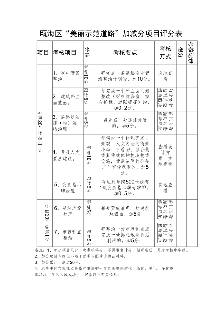 瓯海区“美丽示范道路”加减分项目评分表.docx_第1页