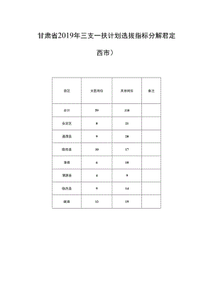 甘肃省2019年三支一扶计划选拔指标分解表（定西市）.docx