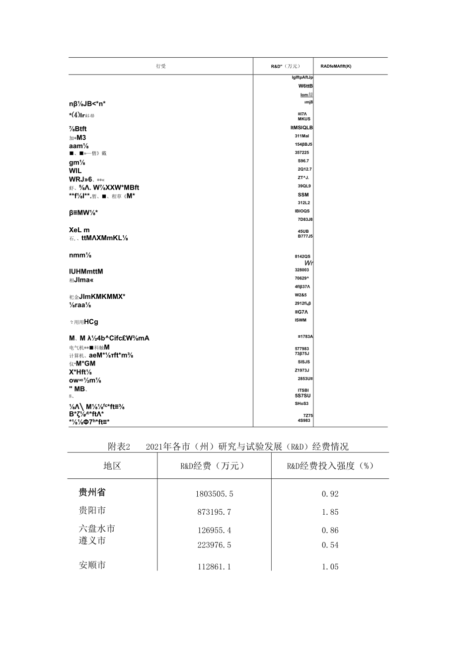 贵州省2021年研究与试验发展（R&D）经费投入统计公报.docx_第2页