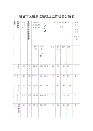 烟台市区厨余垃圾收运工作任务分解表.docx