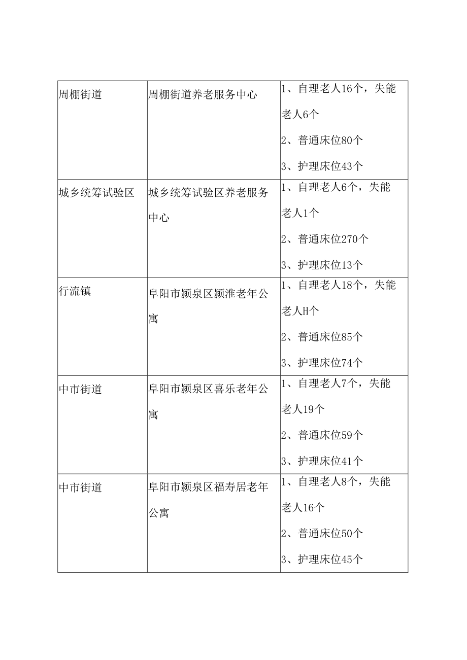 颍泉区养老服务信息.docx_第2页