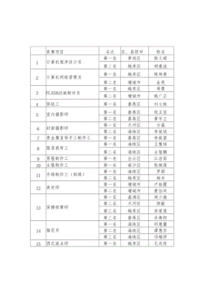 第四届广州市残疾人职业技能竞赛结果.docx