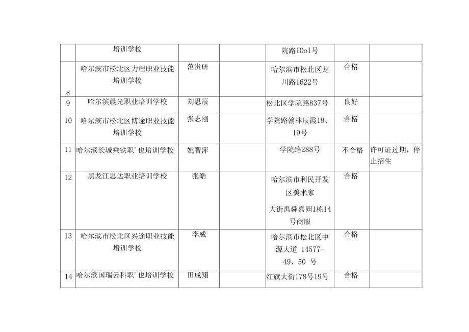 黑龙江省民办职业技能培训学校年度检查情况汇总表.docx_第3页