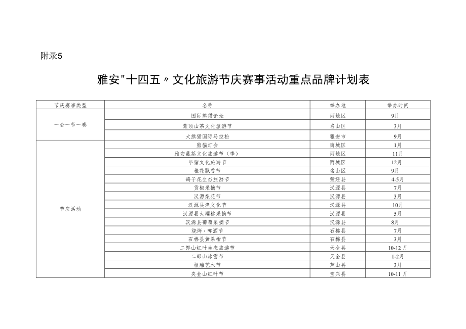 雅安“十四五”文化旅游节庆赛事活动重点品牌计表.docx_第1页