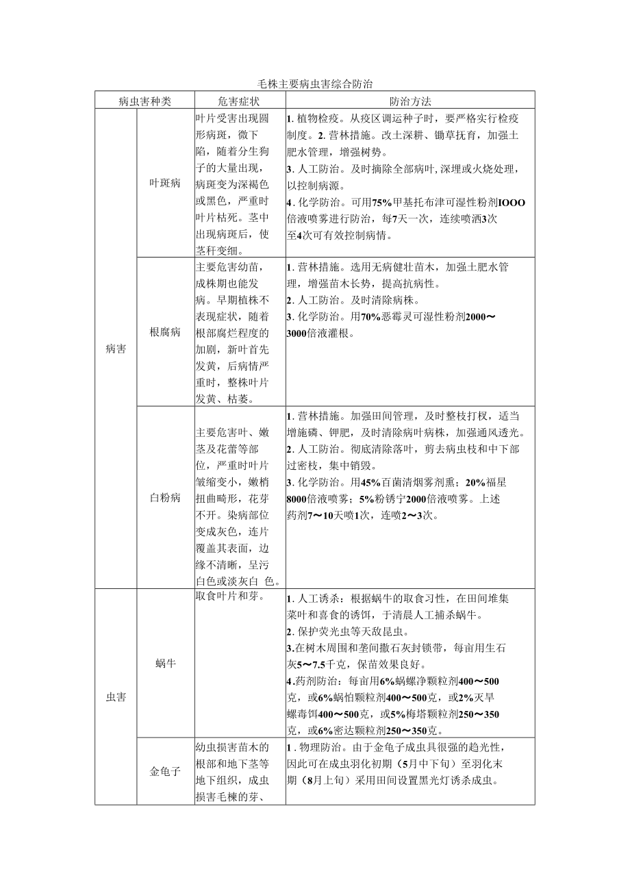 毛梾主要病虫害综合防治.docx_第1页