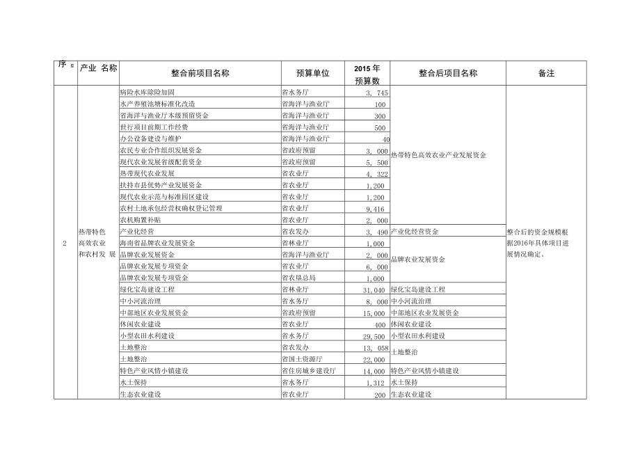 省本级统筹资金扶持十二个重点产业发展统计表.docx_第2页