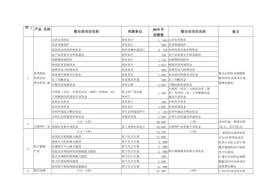 省本级统筹资金扶持十二个重点产业发展统计表.docx_第3页