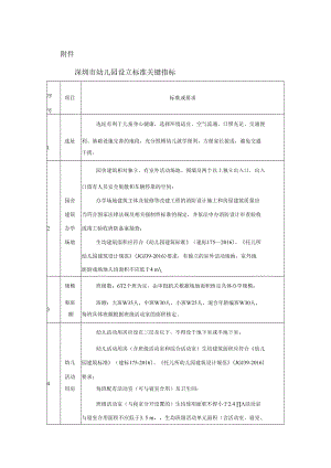 深圳市幼儿园设立标准关键指标.docx