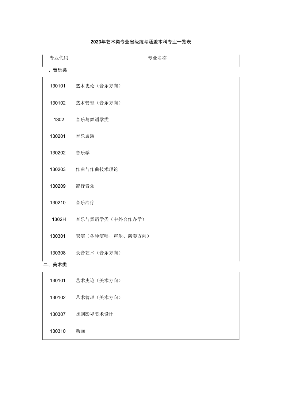 福建2023年艺术类专业省级统考涵盖本科专业一览表.docx_第1页