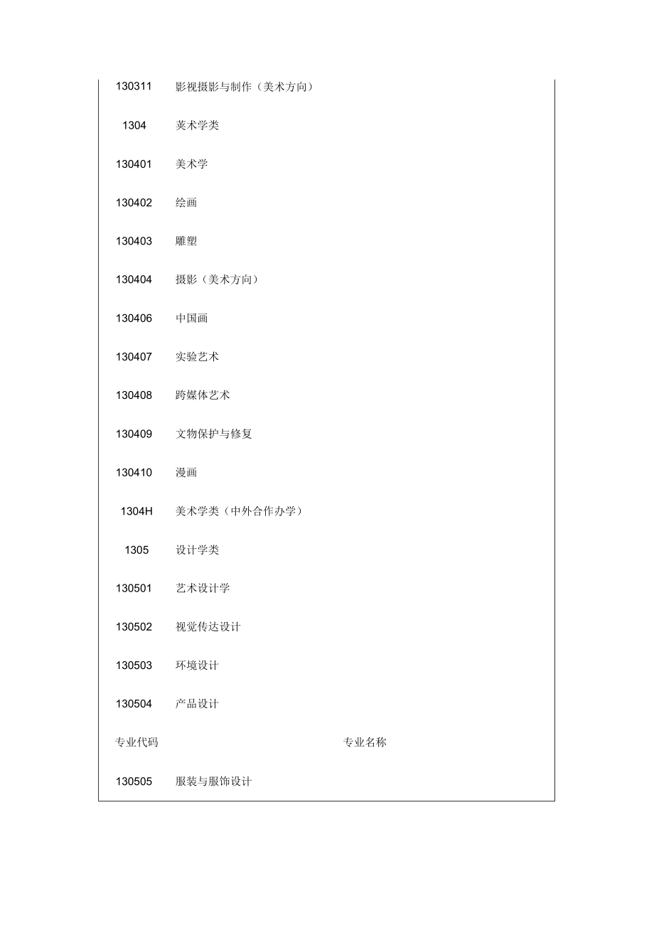 福建2023年艺术类专业省级统考涵盖本科专业一览表.docx_第2页